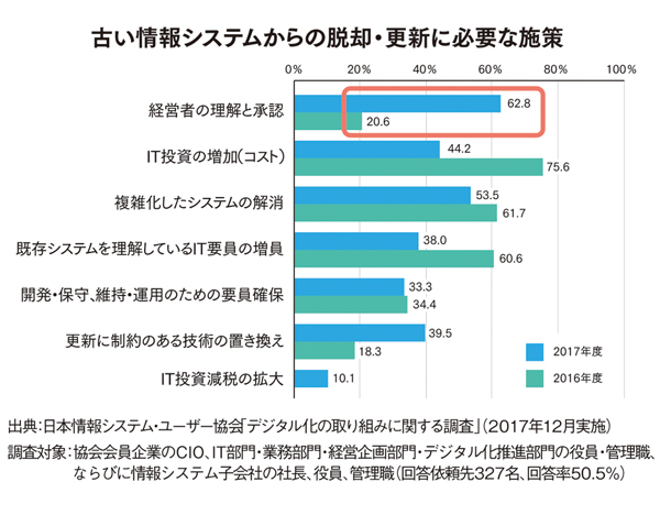 競争で生き残るためのデジタルトランスフォーメーション
