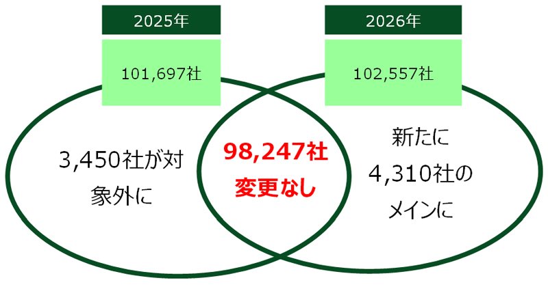 図表：取引社数