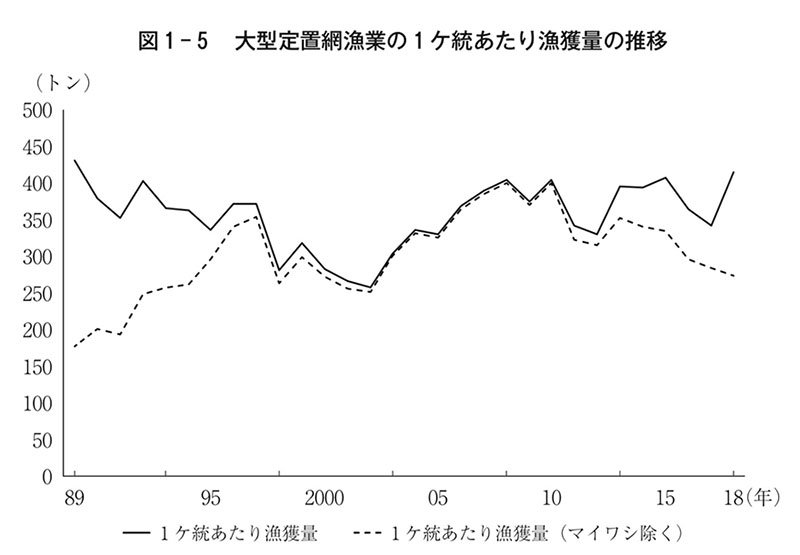 図1-5 大型定置網漁業の1ケ統あたり漁獲量の推移