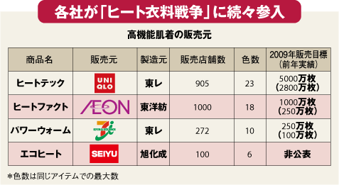 ユニクロ絶好調で火がついた「ヒート衣料戦争」の熱い冬