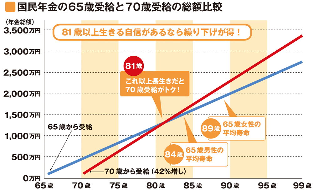 年金は70歳受給なら42%もお得、意外と知らない老後資金の増やし方 News&Analysis ダイヤモンド・オンライン 年金は70歳受給なら42%もお得、意外と知らない老後資金の増やし方 News&Analysis ダイヤモンド・オンライン
