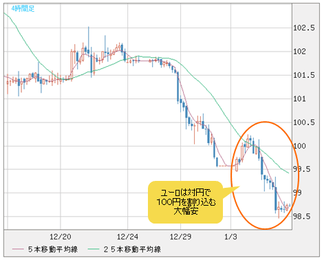 急落中のユーロは反発するか? <br />そして、米ドル/円の1月第1週が重要なワケとは?