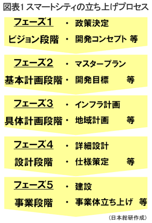 前門の欧米、後門の中・韓に挟まれた日本<br />スマートシティ市場でどこに活路を見出すか