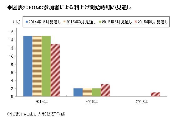 米国の年内利上げを確実にする3つの条件