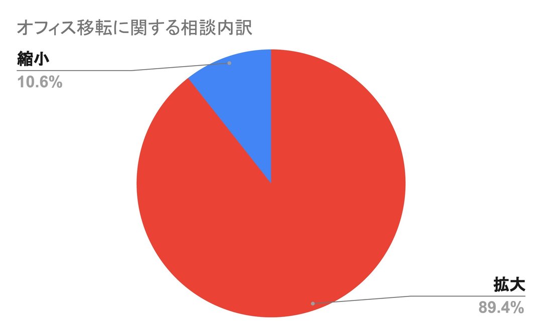 オフィス移転の内訳