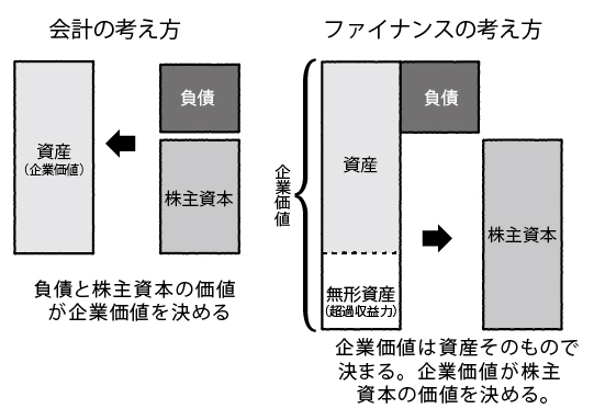 借金 にまつわるノーベル賞理論 知っていますか あれか これか 本当の値打ち を見抜くファイナンス理論入門 ダイヤモンド オンライン