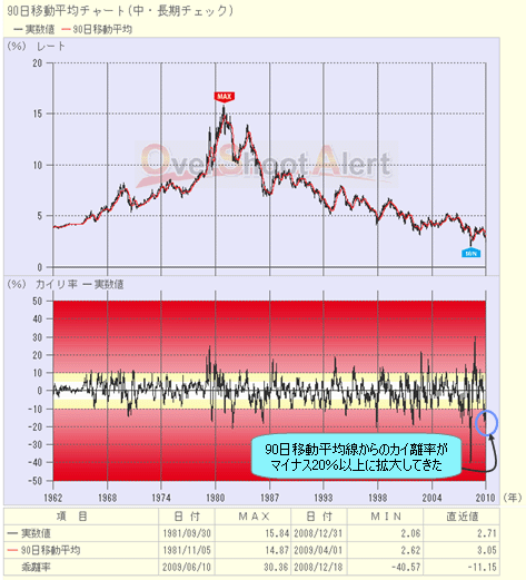 日本発・債券バブル破裂が始まった！<br />いったん米長期金利は3％、ドルは88円へ