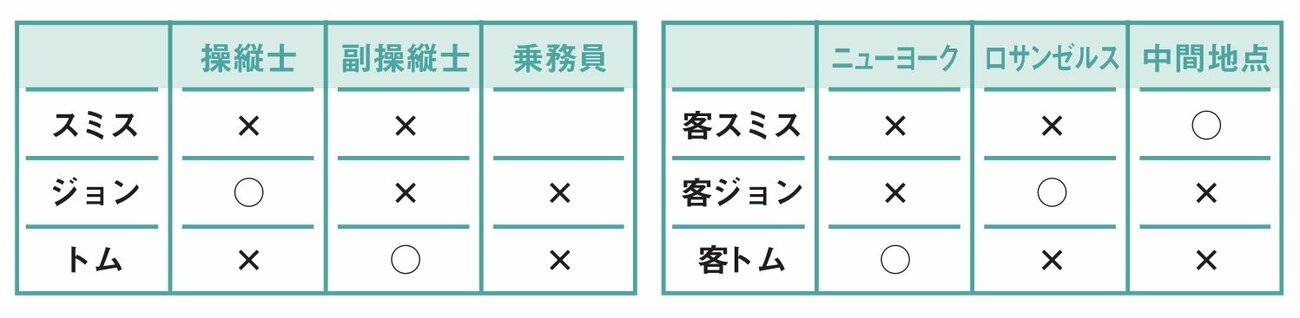 『もっと!!頭のいい人だけが解ける論理的思考問題』掲載の図