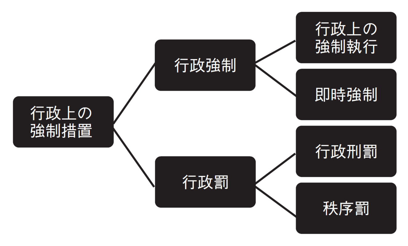 【2分で学ぶ行政法】「行政上の強制措置」とは?
