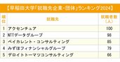 早稲田大学「就職先企業・団体」ランキング2024最新版！圧倒的な強さを見せた業界は？