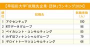 早稲田大学「就職先企業・団体」ランキング2024最新版！圧倒的な強さを見せた業界は？