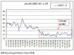 ドル/円の「脱・小動き」が、この2月にも!?動意づいた場合、それはドル高？ ドル安？