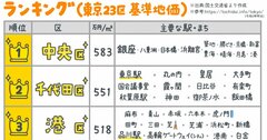 「東京23区」と呼ぶのは無意味？ 価値の高い「都心11区」とは？