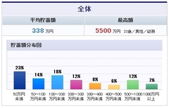 若手ビジネスパーソンの平均貯蓄額は338万円！意外に貯めている職種、貯めていない職種は？