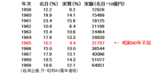 1960年代高度成長期にやってきた「昭和40年不況」なぜたった1年で日本経済は復活できたのか