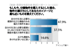 広い部屋より快適なアクセス重視！仕事も遊びも大事にするシングル層の新・住まい観