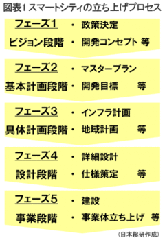 前門の欧米、後門の中・韓に挟まれた日本スマートシティ市場でどこに活路を見出すか