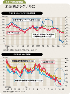 日米量的緩和でドル安・円高来年も基調反転は見込めず