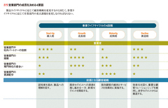 規模、機能、資源配分を最適化する営業組織は事業ライフサイクルに従う