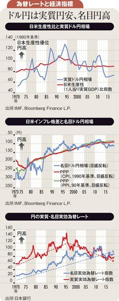 1ドル＝110円超では買い削減 戻り相場の伸びしろは限られる