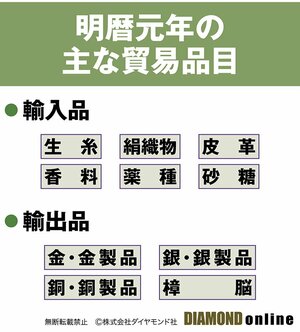 図2：明暦元年の主な貿易品目