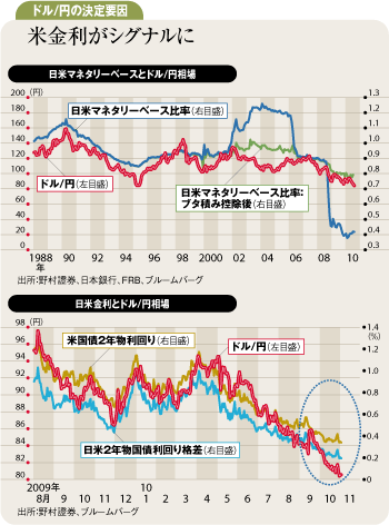 日米量的緩和でドル安・円高<br />来年も基調反転は見込めず