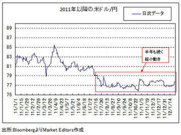 ドル/円の「脱・小動き」が、この2月にも!?動意づいた場合、それはドル高? ドル安?