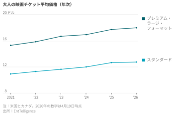 映画入場料50ドル、もはや安価な娯楽にあらず？