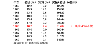 1960年代高度成長期にやってきた「昭和40年不況」なぜたった1年で日本経済は復活できたのか
