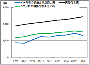 売上減少が赤字転落の原因ではない!好調ニトリで分析するコスト管理の本質的問題