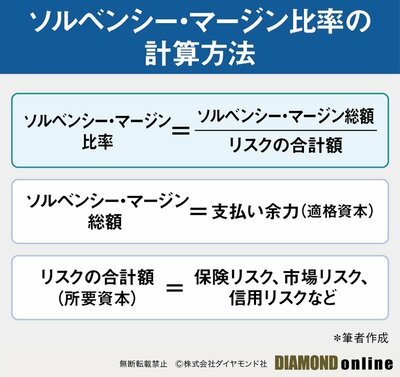 図表：ソルベンシー・マージン比率の計算方法