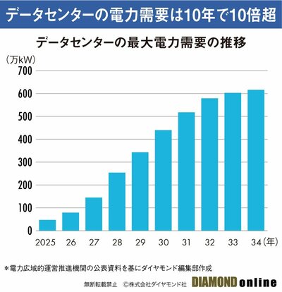 図表3：データセンターの最大電力需要の推移