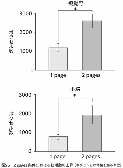 図表4：2ページ条件における脳活動の上昇