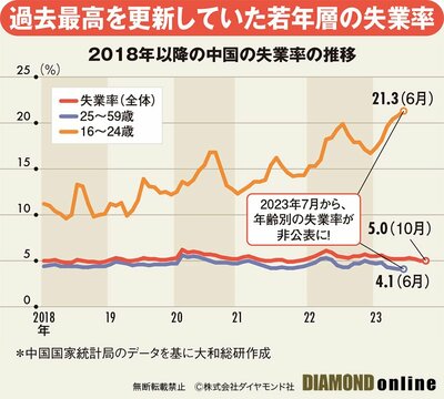 図表：2018年以降の中国の失業率の推移