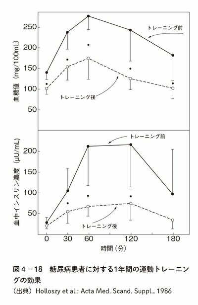 図表3:糖尿病患者に対する1年間の運動トレーニングの効果