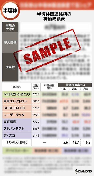 図表：SAMPLE　半導体関連銘柄の株価成績表