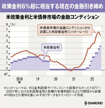 米政策金利と金融環境