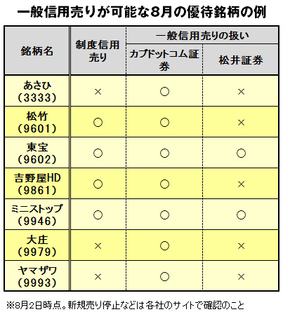 逆日歩ナシで安全 一般信用を使った 株主優待タダ取り法 とは 証券会社比較 ザイ オンライン