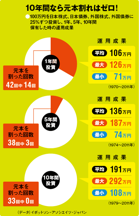 NISA口座なら10年間なら課税ゼロ。