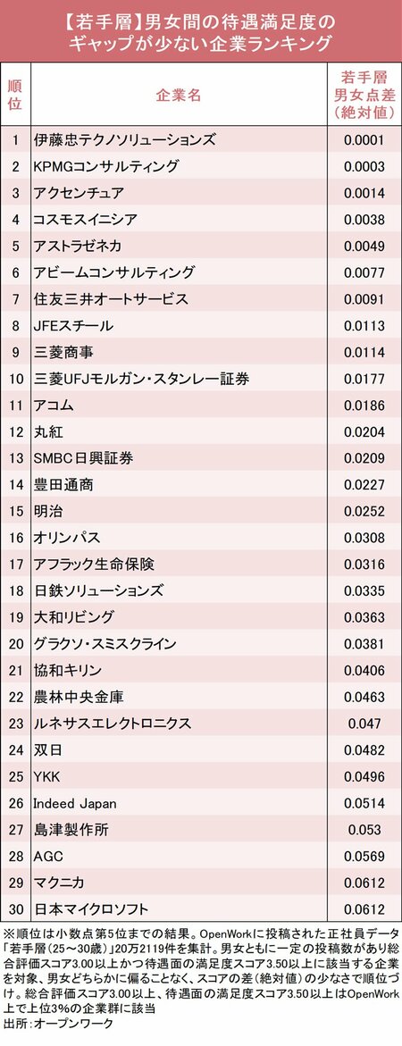 図表：【若手層】男女間の待遇満足度のギャップが少ない企業ランキング