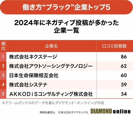 図表：2024年にネガティブ投稿が多かった企業一覧トップ5