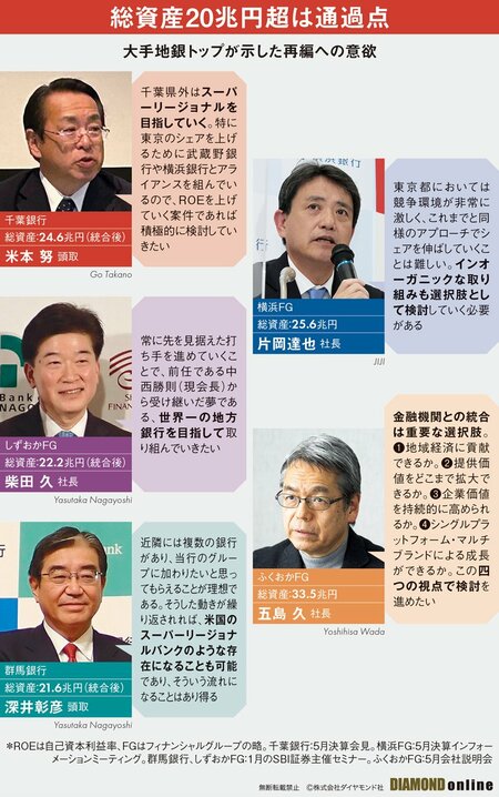 図表：大手地銀トップ発言