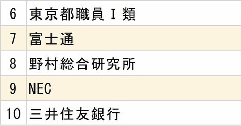 早稲田大学「就職先企業・団体」ランキング2025【全20位・完全版】