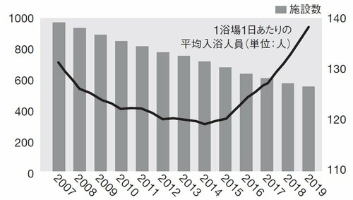 図表：1浴場1日あたりの平均入浴人員