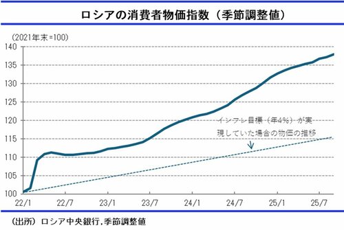 図表：ロシアの消費者物価指数（季節調整値）
