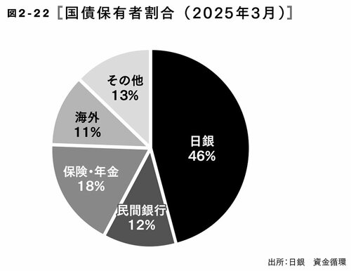 図2-22 国債保有者割合（2025年3月）