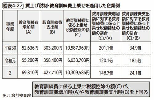 図表4-27　賃上げ税制・教育訓練費上乗せを適用した企業例