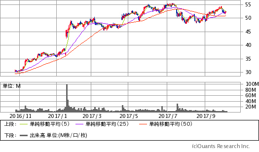 CSX(CSX)チャート/日足・1年
