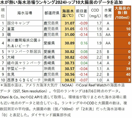 大腸菌の多い海は⁉水が熱い海水浴場ランキング2024【トップ10】5位マリンパーク新居浜、1位は？