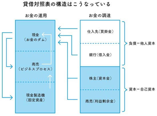 貸借対照表の右側の他人資本って、買掛金ってなんのことですか？